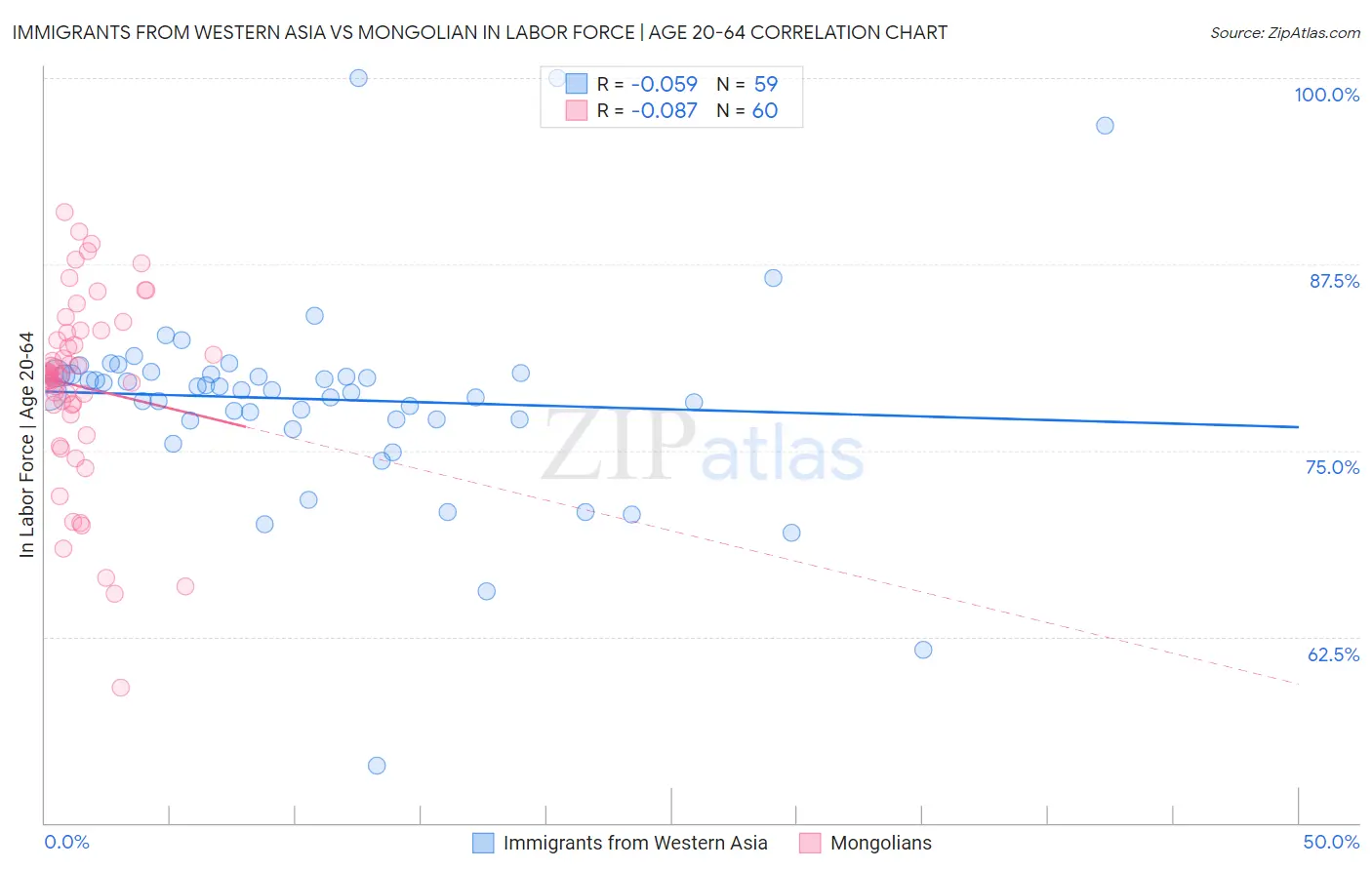 Immigrants from Western Asia vs Mongolian In Labor Force | Age 20-64