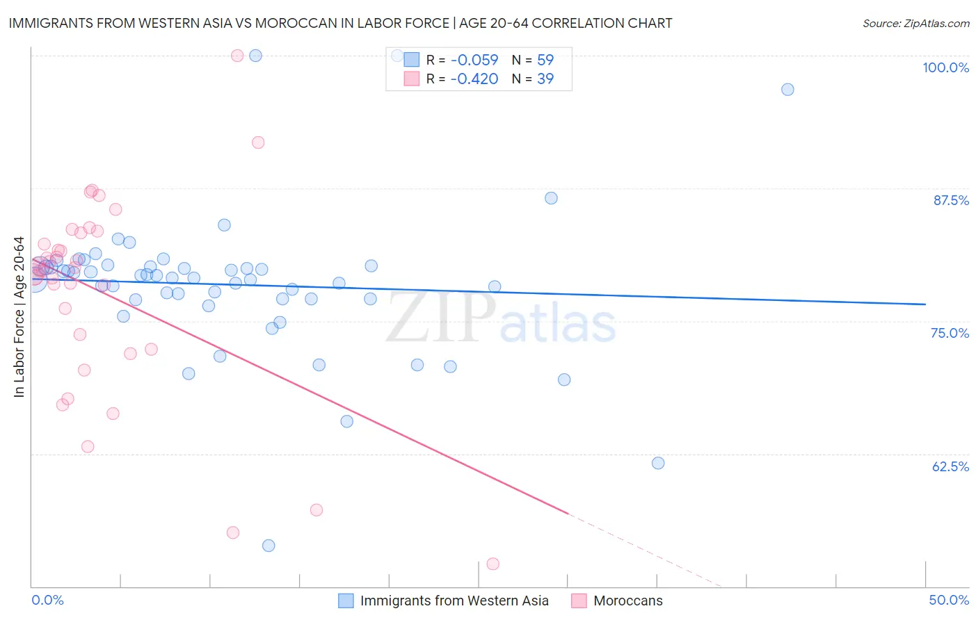 Immigrants from Western Asia vs Moroccan In Labor Force | Age 20-64