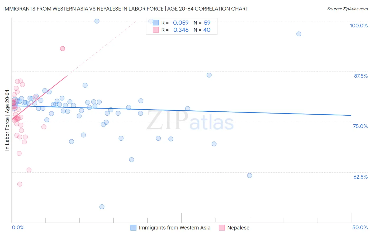 Immigrants from Western Asia vs Nepalese In Labor Force | Age 20-64