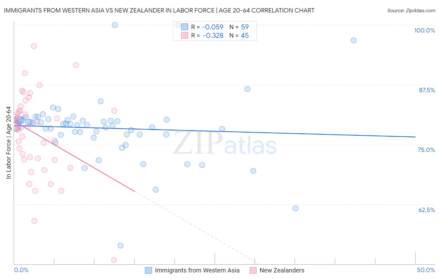 Immigrants from Western Asia vs New Zealander In Labor Force | Age 20-64
