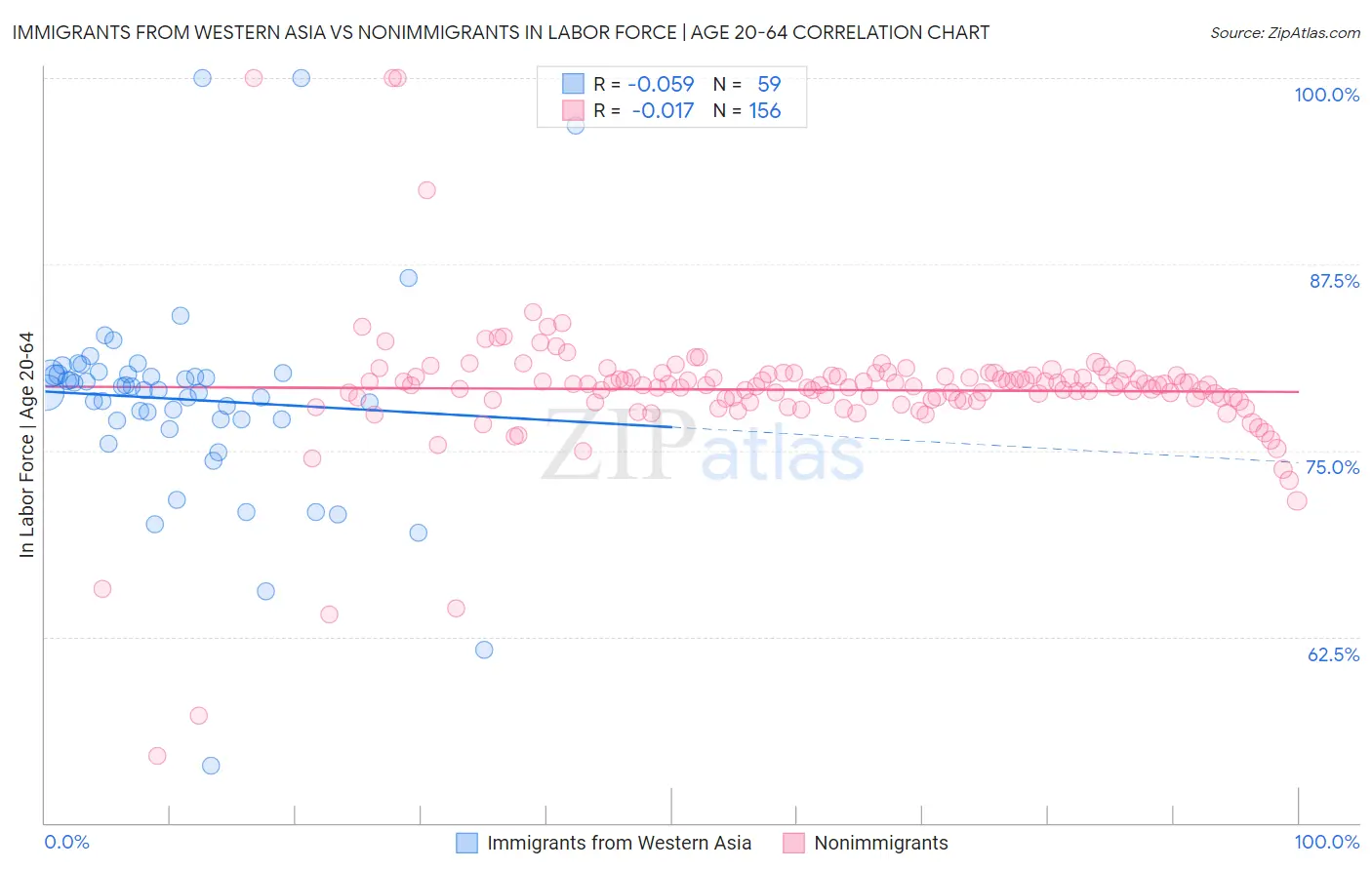 Immigrants from Western Asia vs Nonimmigrants In Labor Force | Age 20-64