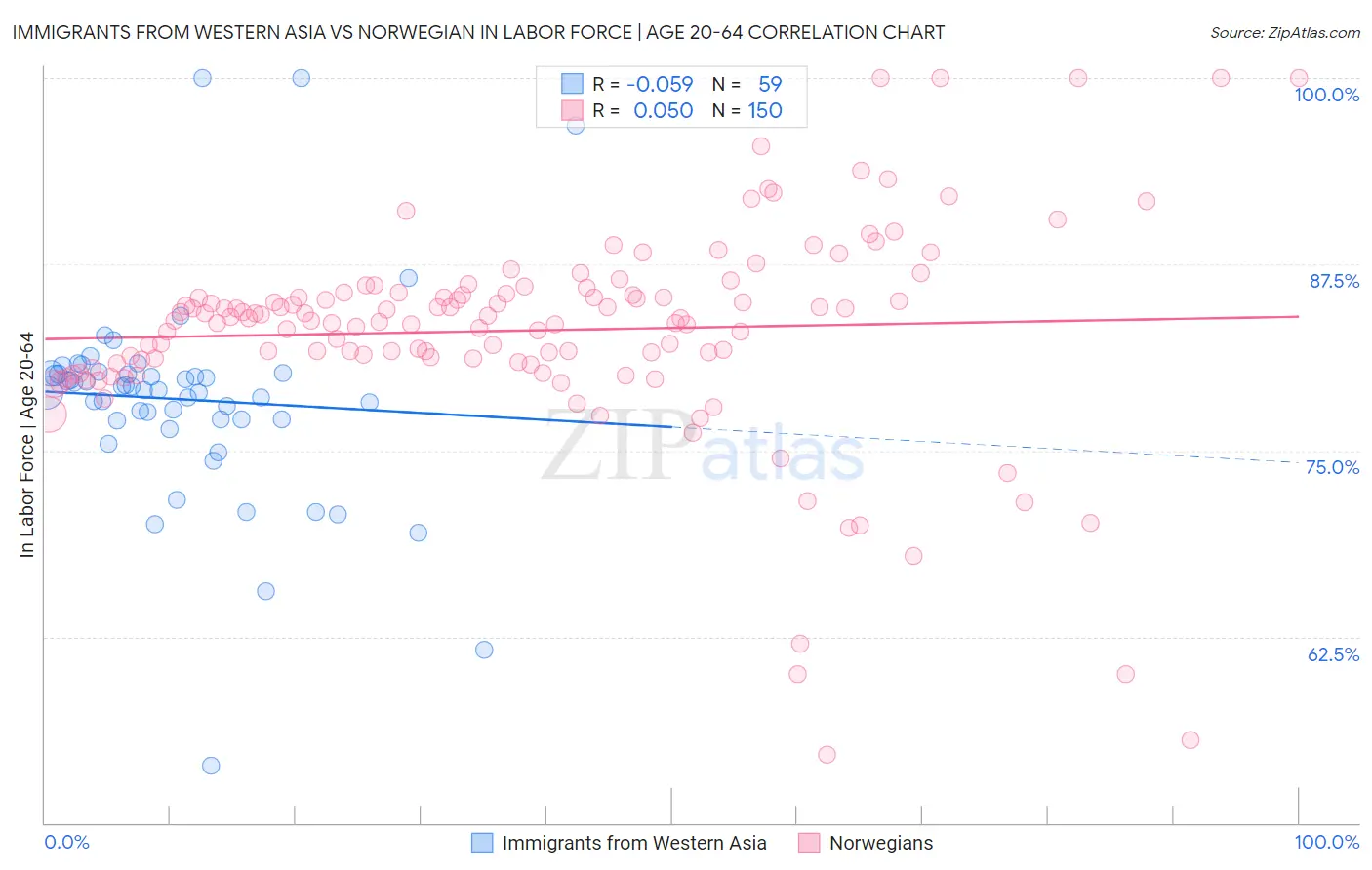 Immigrants from Western Asia vs Norwegian In Labor Force | Age 20-64