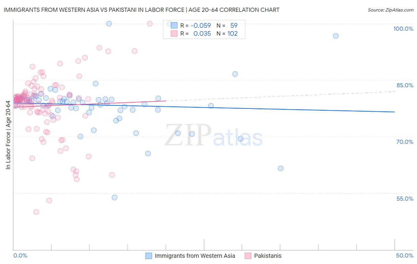 Immigrants from Western Asia vs Pakistani In Labor Force | Age 20-64