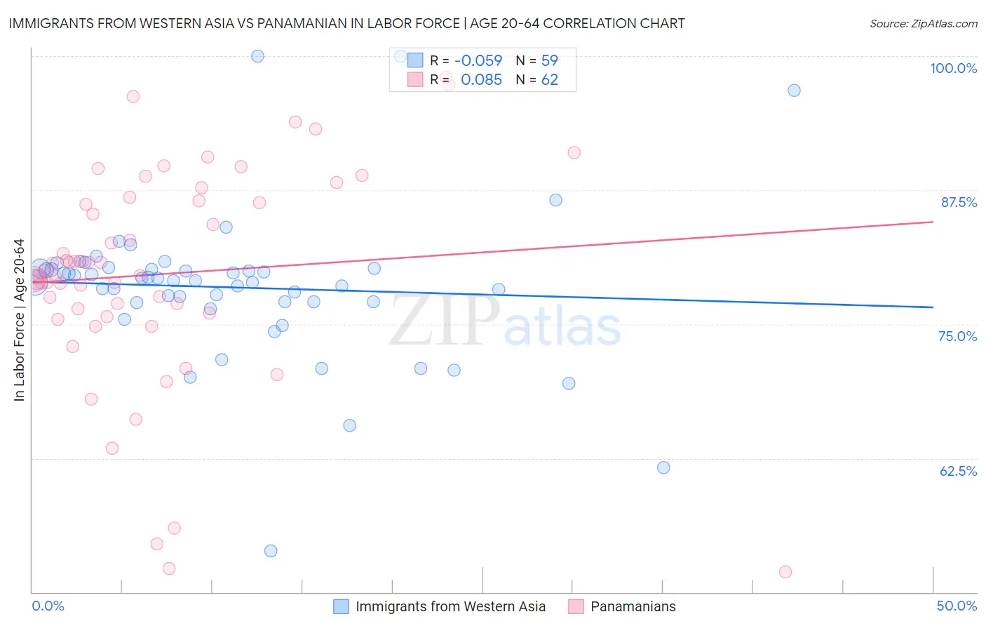 Immigrants from Western Asia vs Panamanian In Labor Force | Age 20-64