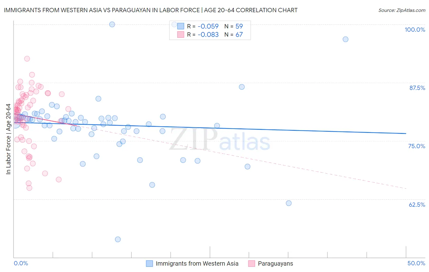 Immigrants from Western Asia vs Paraguayan In Labor Force | Age 20-64