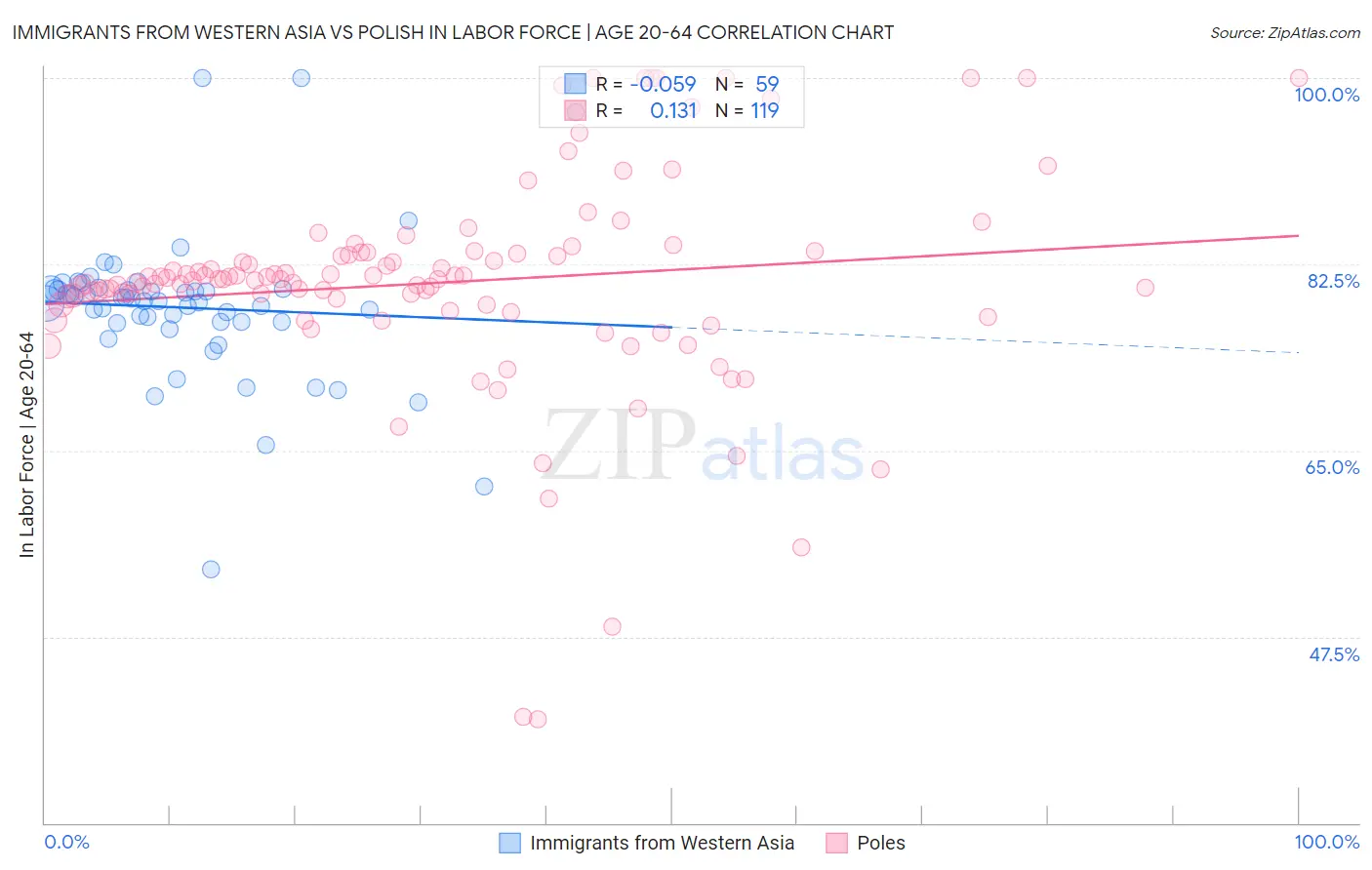 Immigrants from Western Asia vs Polish In Labor Force | Age 20-64