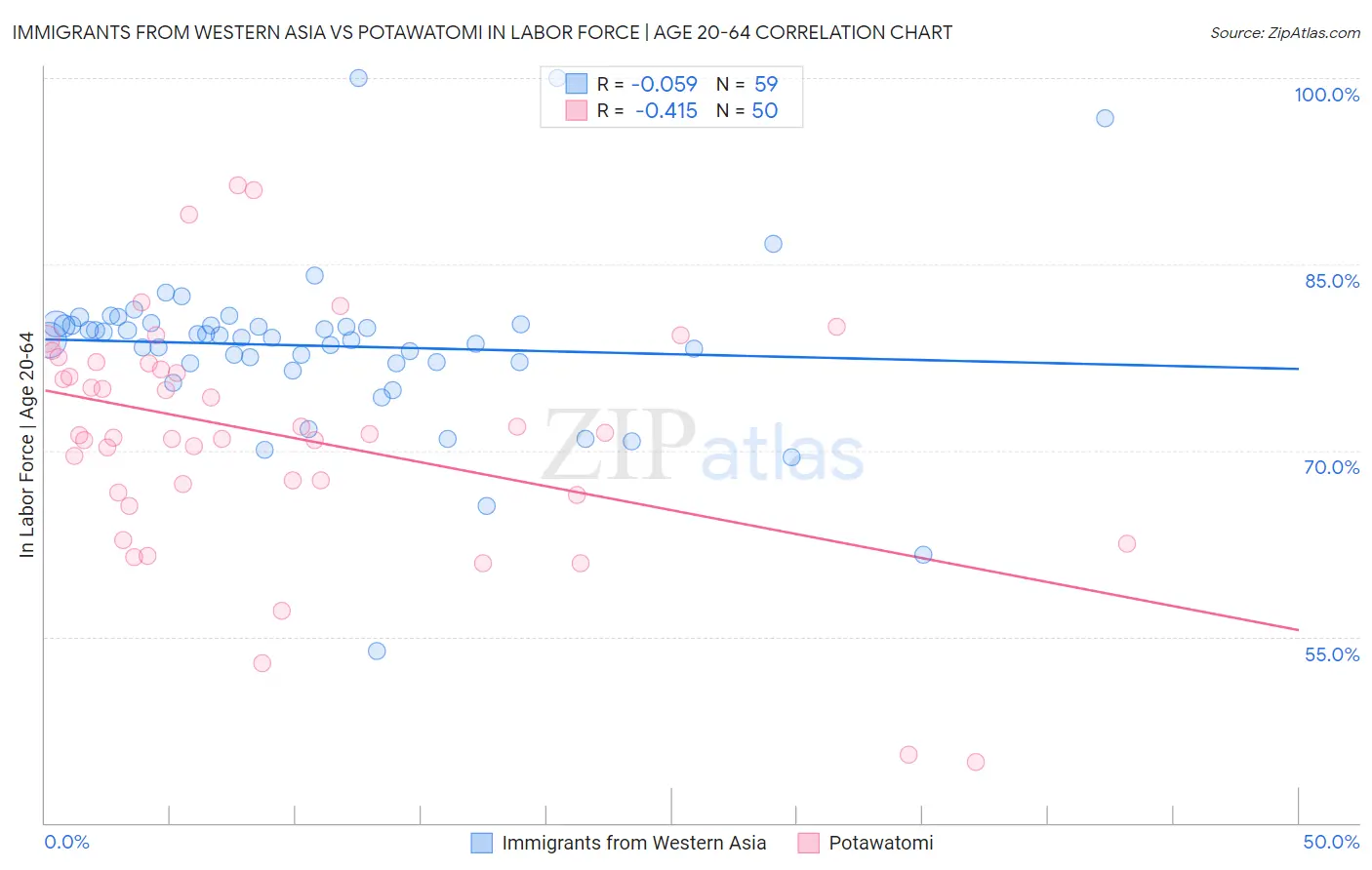 Immigrants from Western Asia vs Potawatomi In Labor Force | Age 20-64