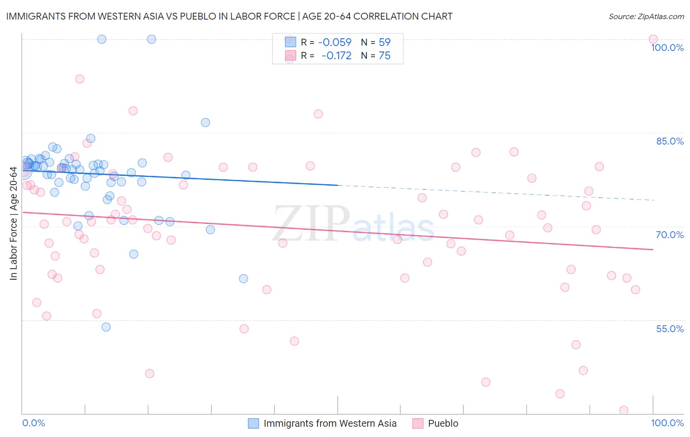 Immigrants from Western Asia vs Pueblo In Labor Force | Age 20-64
