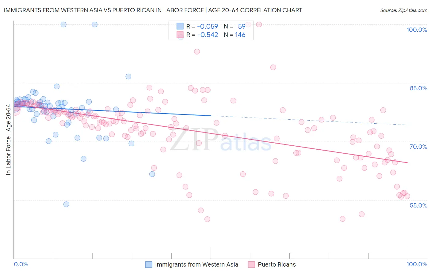 Immigrants from Western Asia vs Puerto Rican In Labor Force | Age 20-64