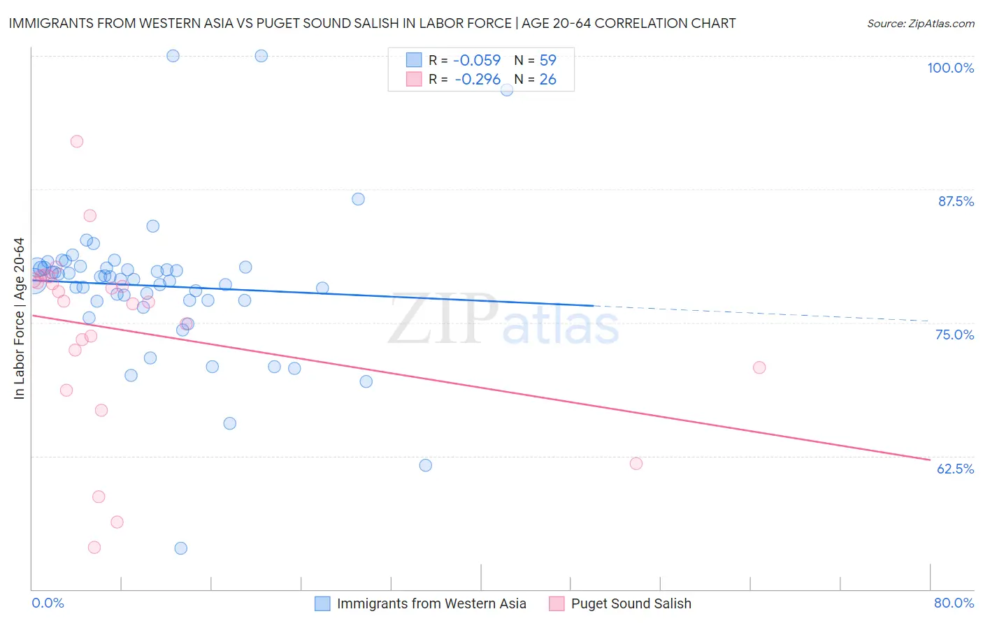 Immigrants from Western Asia vs Puget Sound Salish In Labor Force | Age 20-64
