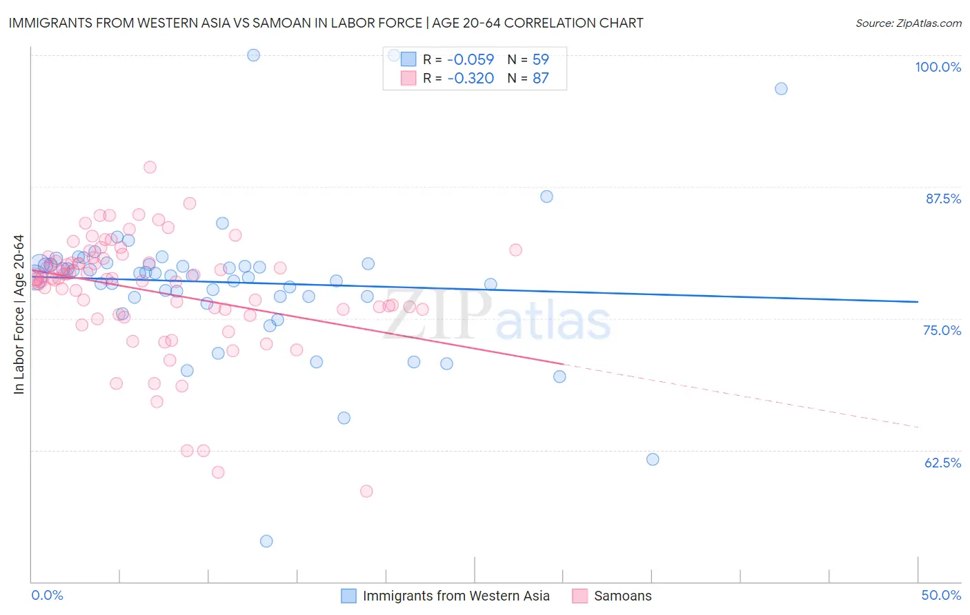 Immigrants from Western Asia vs Samoan In Labor Force | Age 20-64