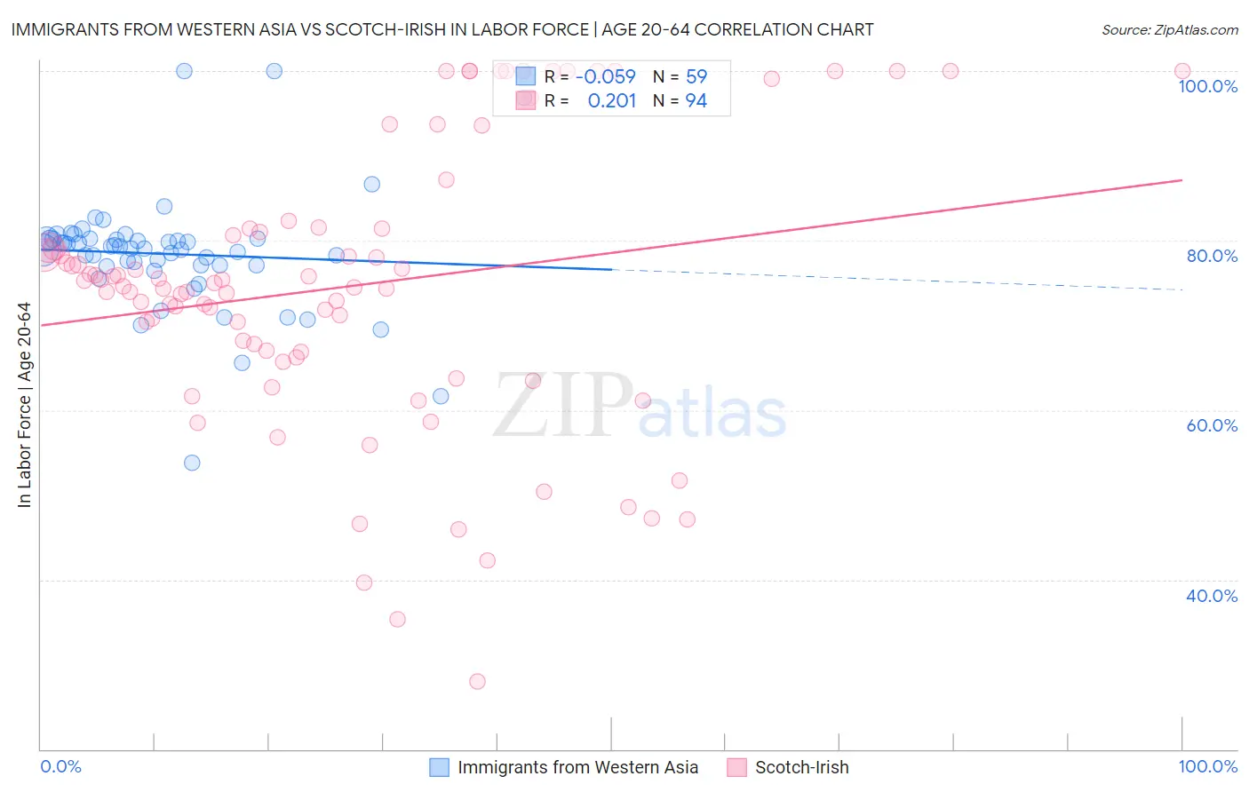Immigrants from Western Asia vs Scotch-Irish In Labor Force | Age 20-64