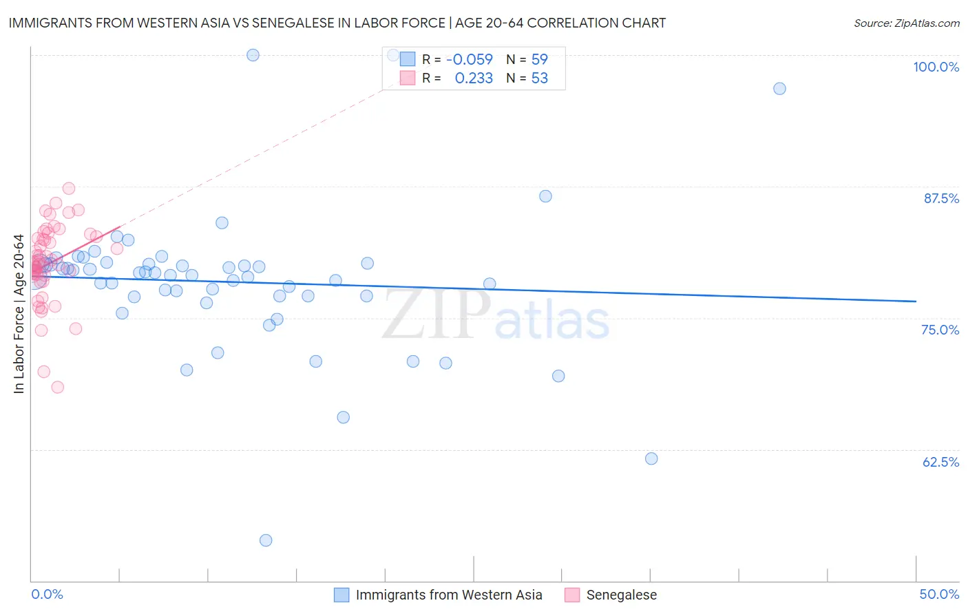 Immigrants from Western Asia vs Senegalese In Labor Force | Age 20-64