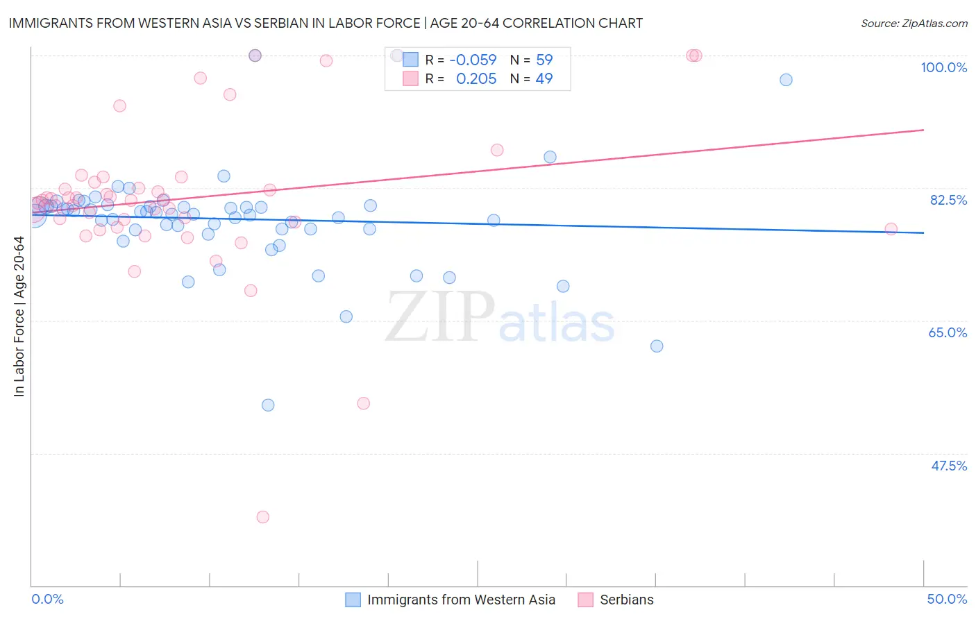 Immigrants from Western Asia vs Serbian In Labor Force | Age 20-64