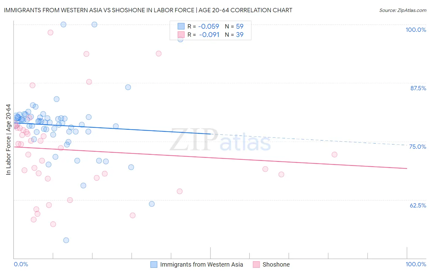 Immigrants from Western Asia vs Shoshone In Labor Force | Age 20-64
