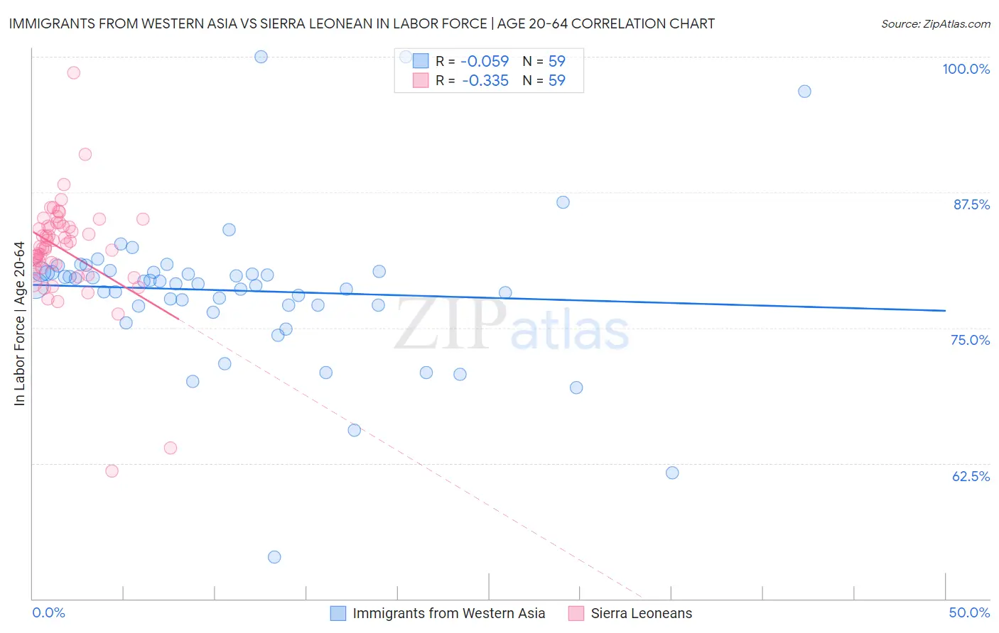 Immigrants from Western Asia vs Sierra Leonean In Labor Force | Age 20-64