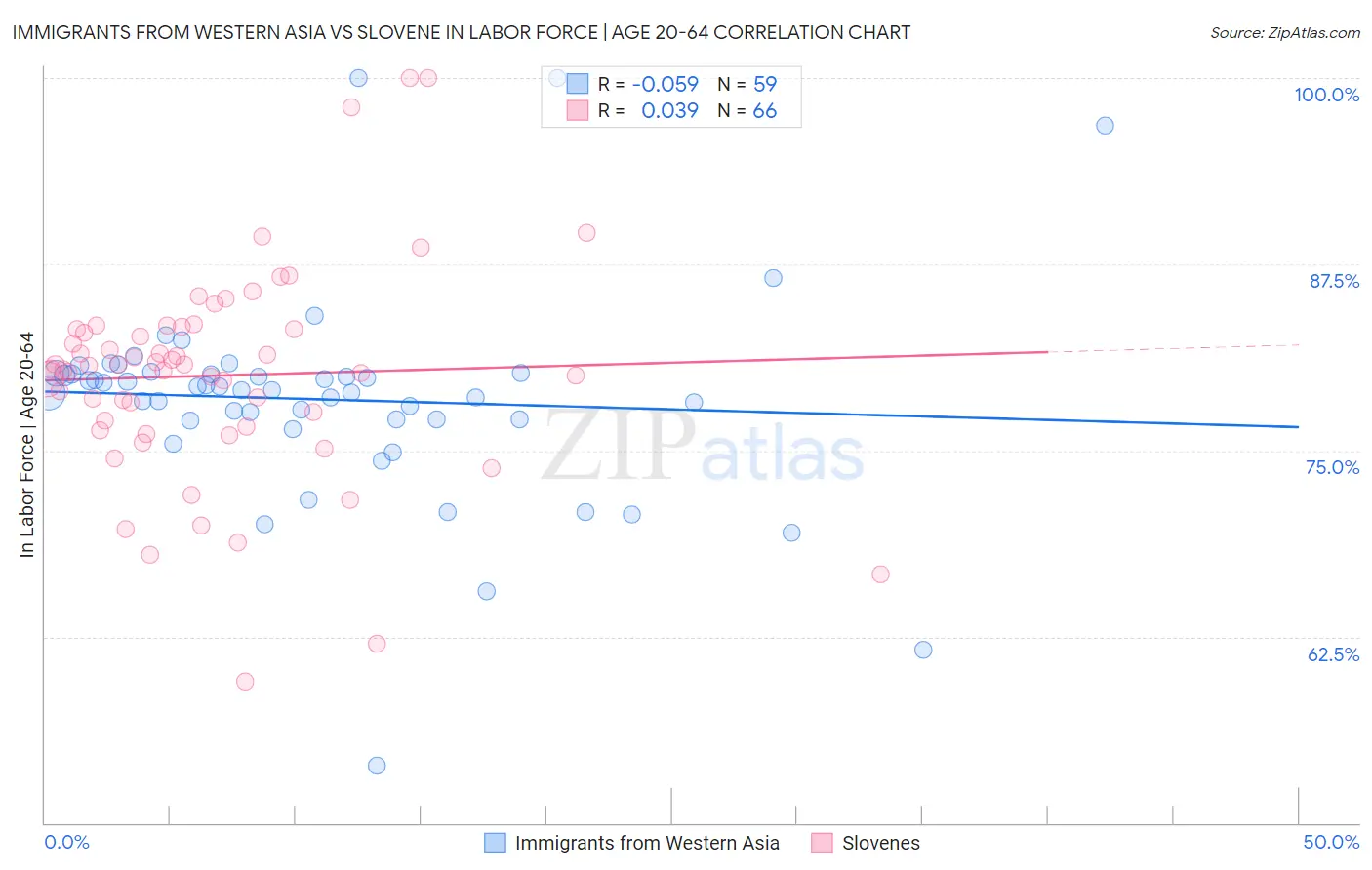 Immigrants from Western Asia vs Slovene In Labor Force | Age 20-64