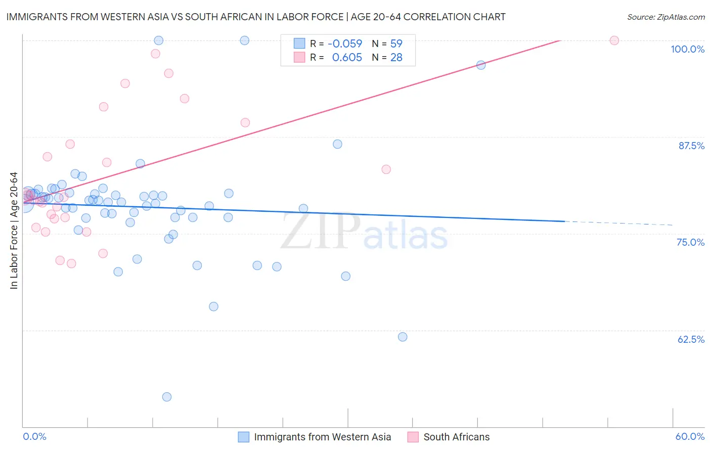 Immigrants from Western Asia vs South African In Labor Force | Age 20-64