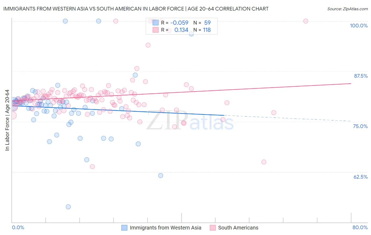 Immigrants from Western Asia vs South American In Labor Force | Age 20-64