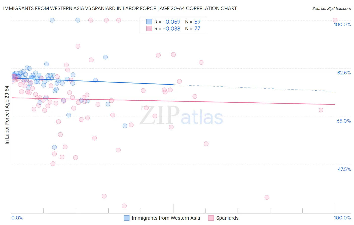 Immigrants from Western Asia vs Spaniard In Labor Force | Age 20-64
