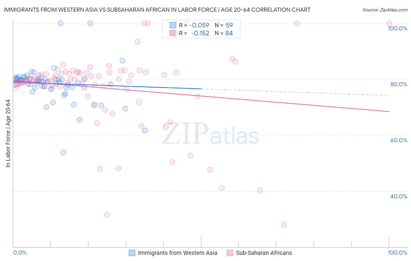 Immigrants from Western Asia vs Subsaharan African In Labor Force | Age 20-64