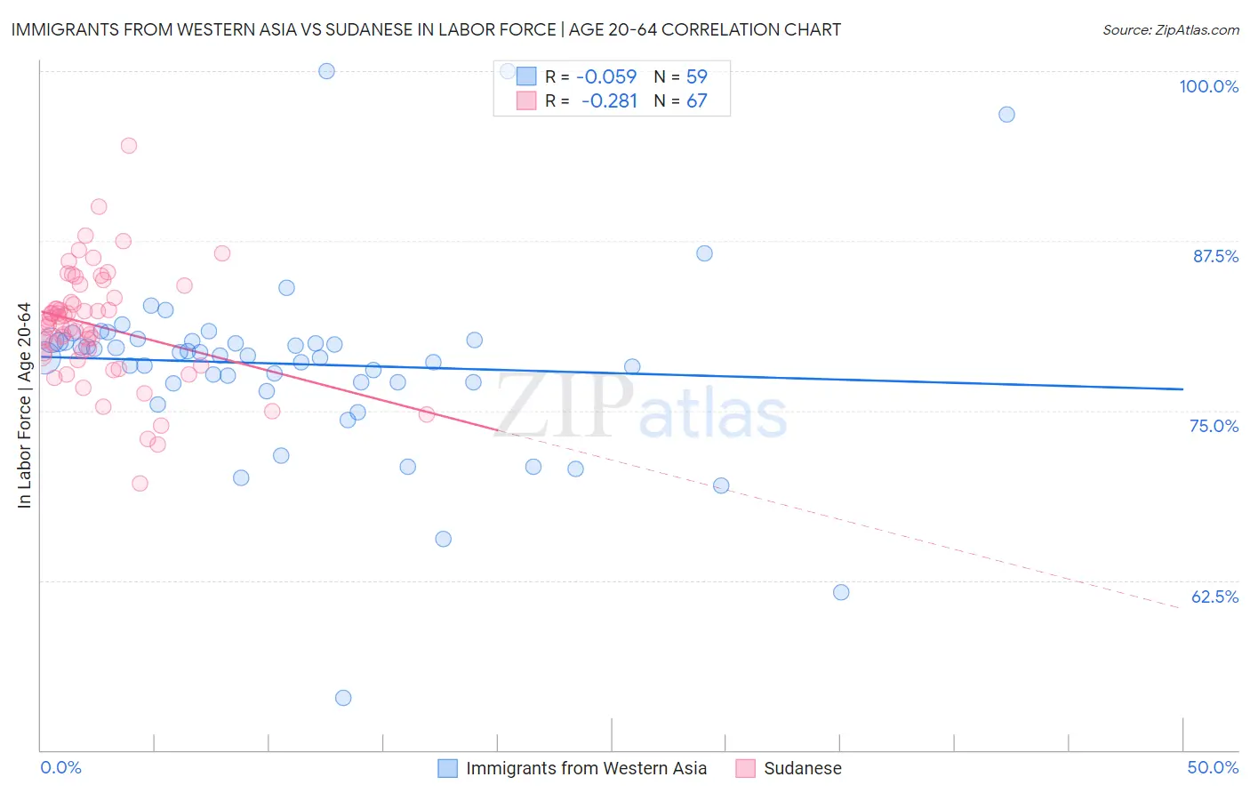Immigrants from Western Asia vs Sudanese In Labor Force | Age 20-64