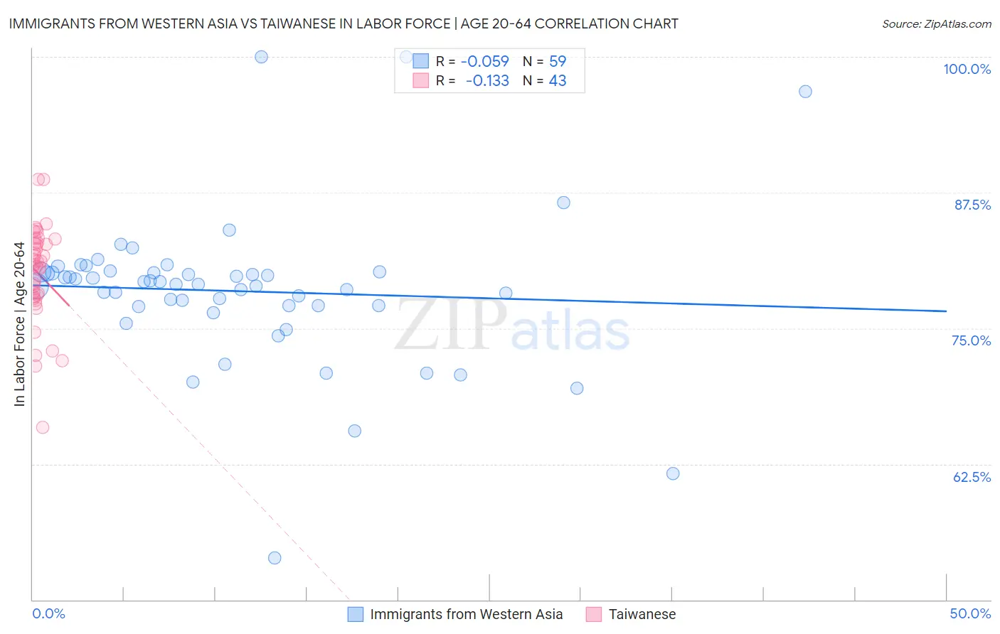 Immigrants from Western Asia vs Taiwanese In Labor Force | Age 20-64