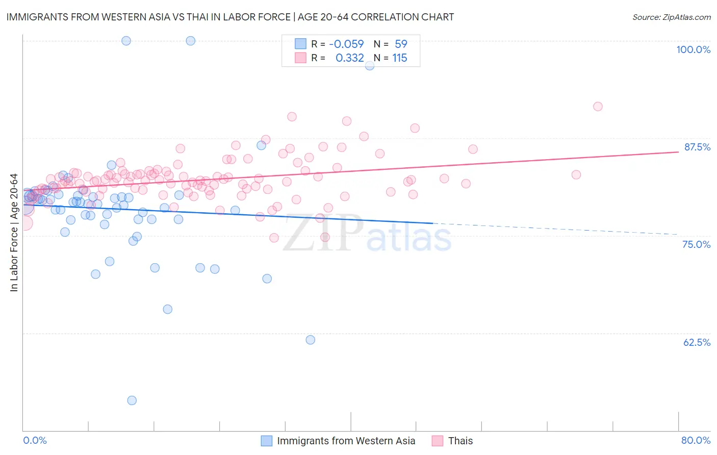 Immigrants from Western Asia vs Thai In Labor Force | Age 20-64