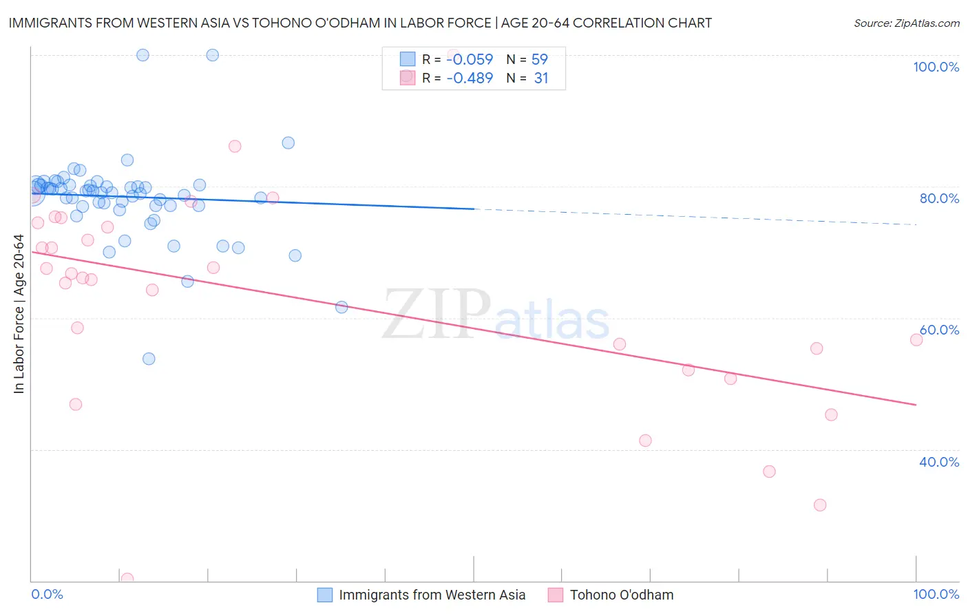 Immigrants from Western Asia vs Tohono O'odham In Labor Force | Age 20-64