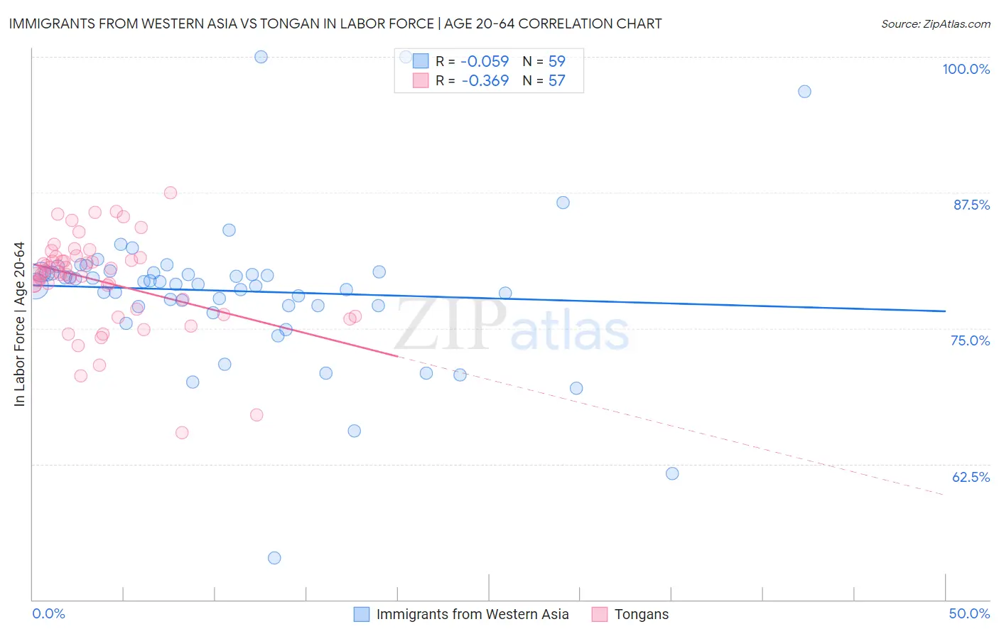 Immigrants from Western Asia vs Tongan In Labor Force | Age 20-64