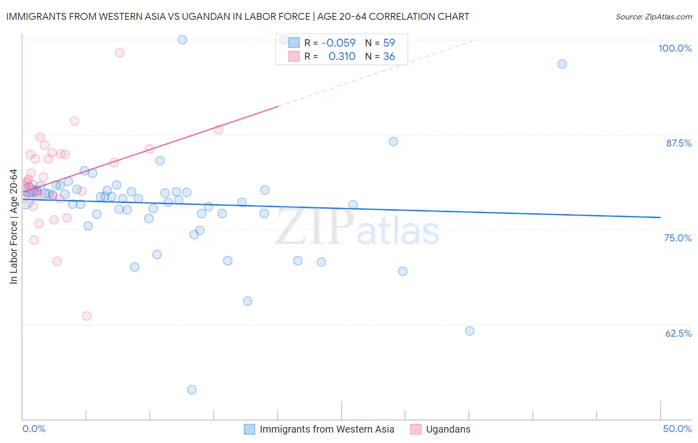 Immigrants from Western Asia vs Ugandan In Labor Force | Age 20-64