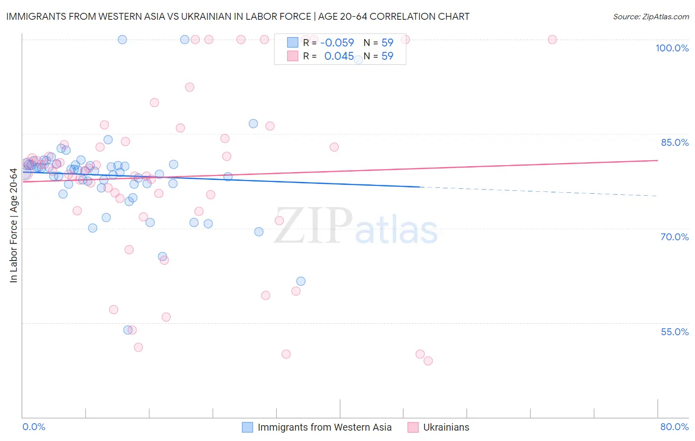 Immigrants from Western Asia vs Ukrainian In Labor Force | Age 20-64