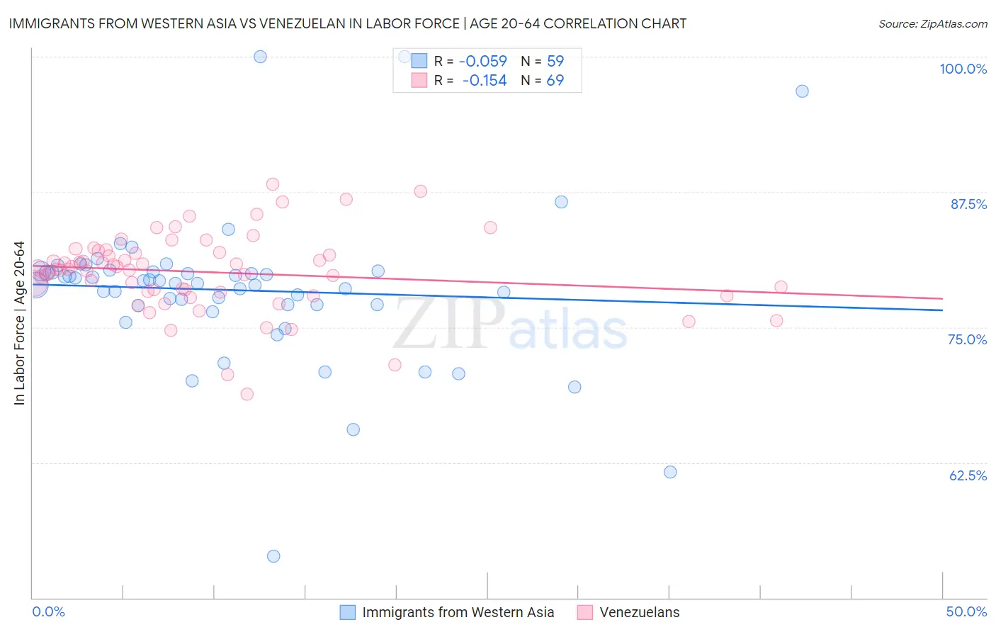 Immigrants from Western Asia vs Venezuelan In Labor Force | Age 20-64