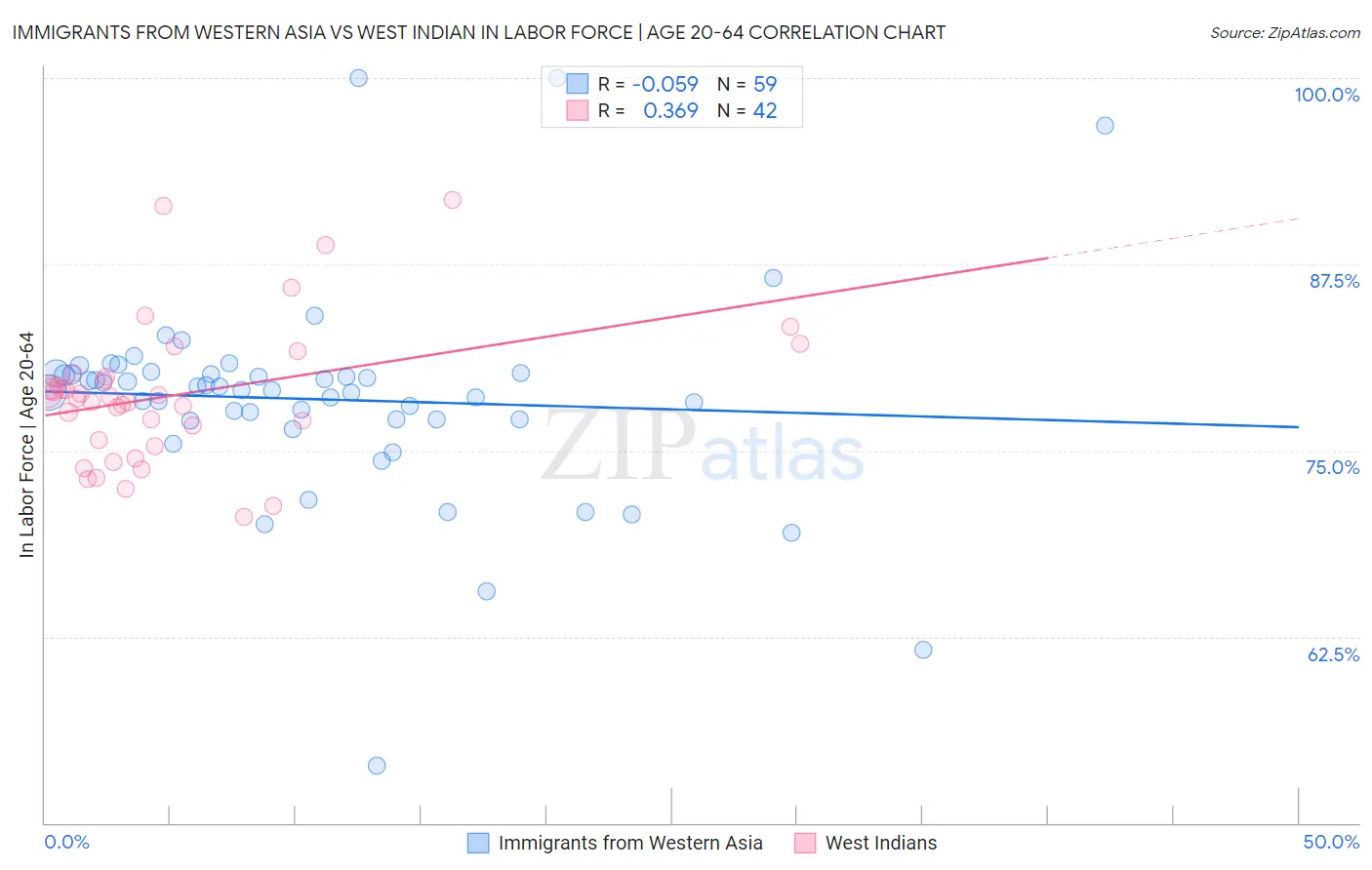 Immigrants from Western Asia vs West Indian In Labor Force | Age 20-64