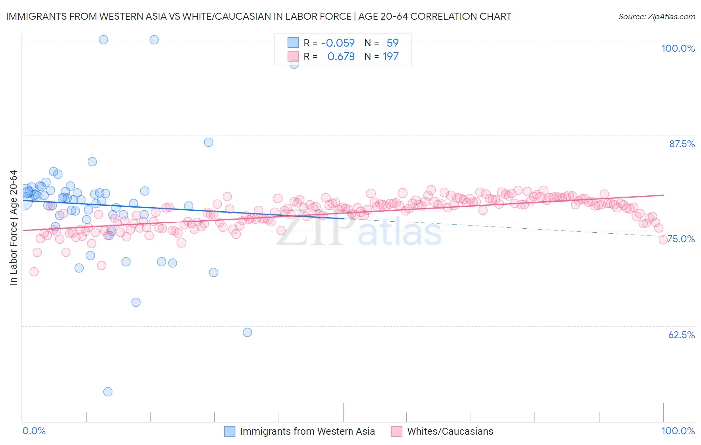 Immigrants from Western Asia vs White/Caucasian In Labor Force | Age 20-64