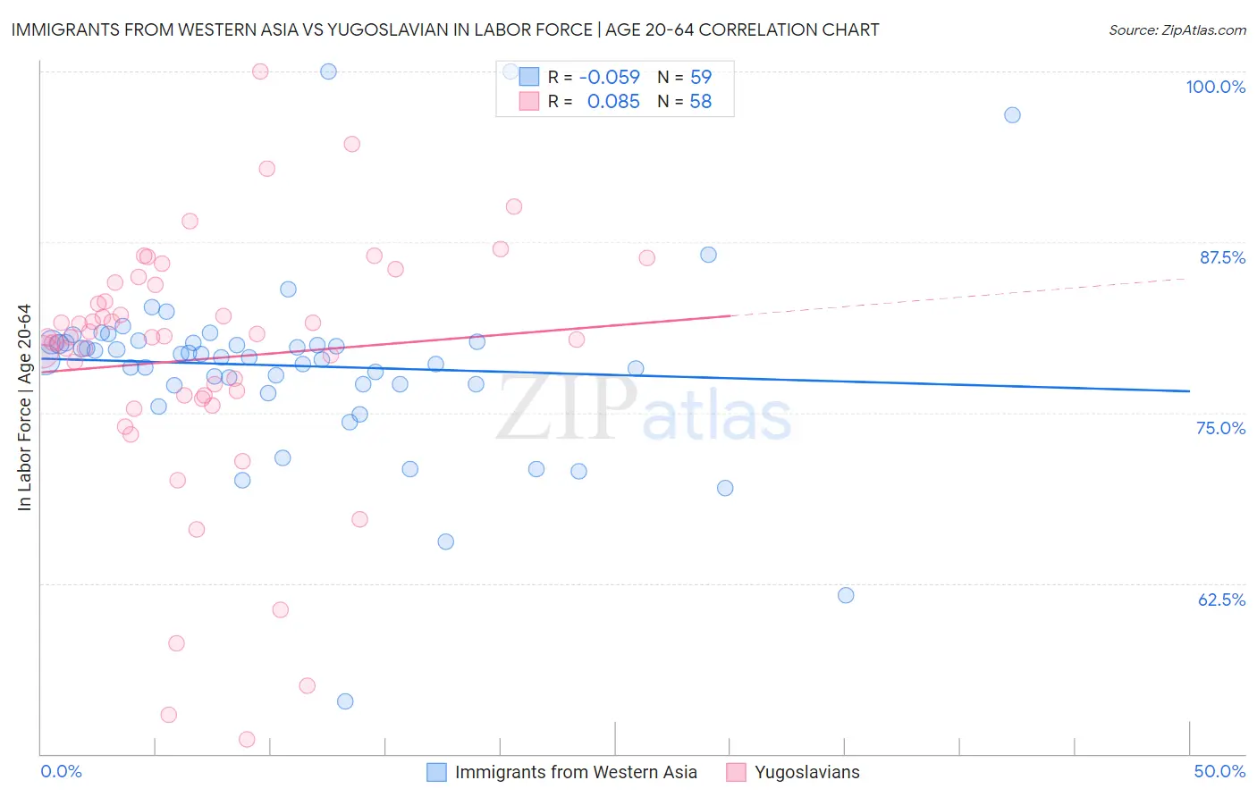 Immigrants from Western Asia vs Yugoslavian In Labor Force | Age 20-64