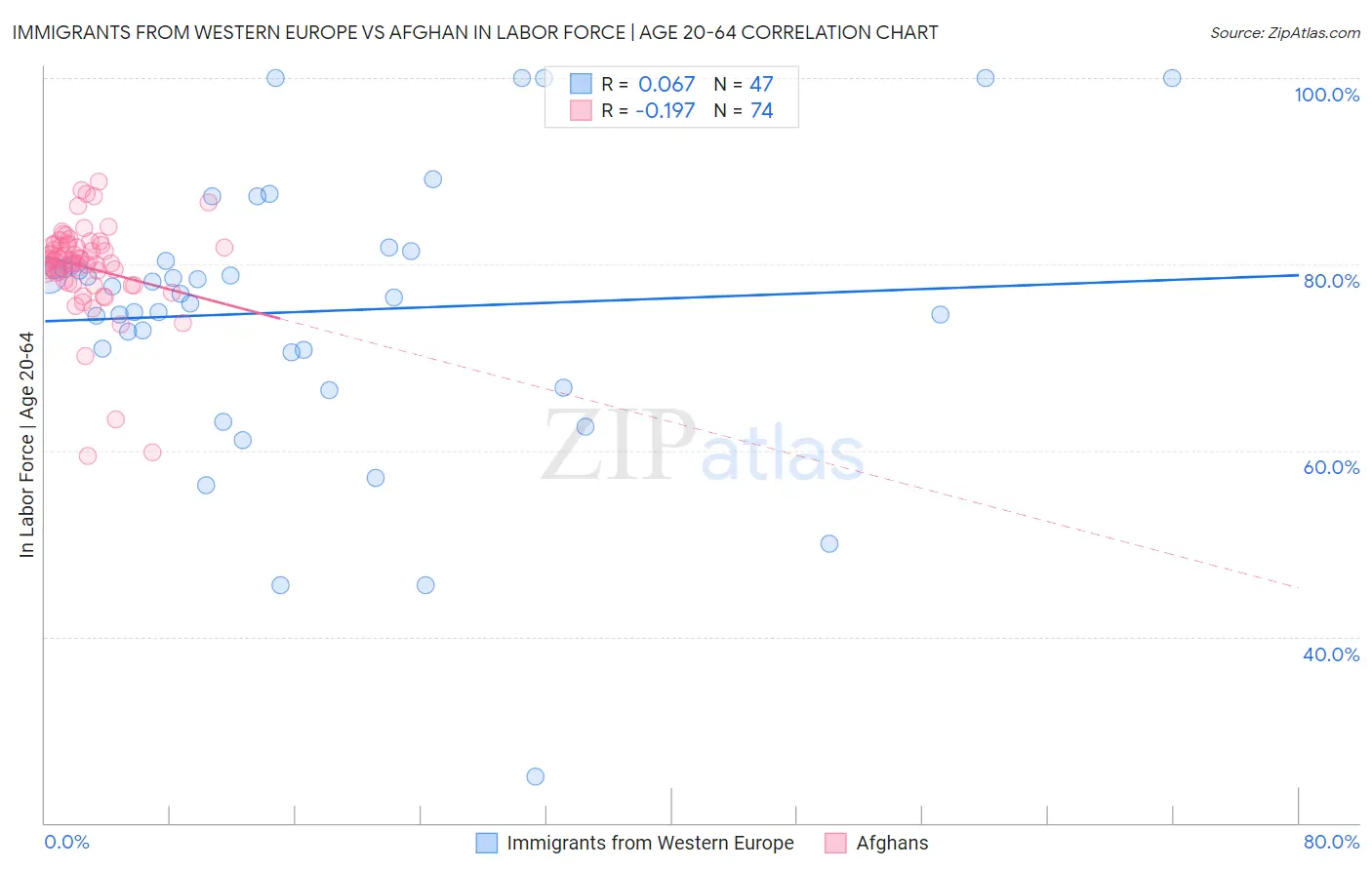 Immigrants from Western Europe vs Afghan In Labor Force | Age 20-64