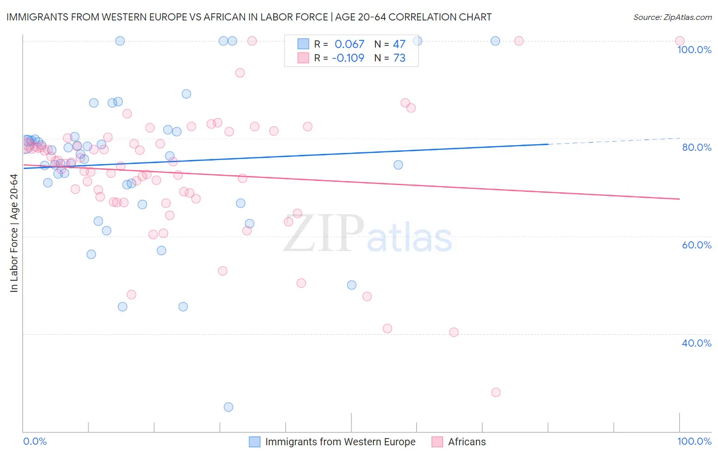 Immigrants from Western Europe vs African In Labor Force | Age 20-64