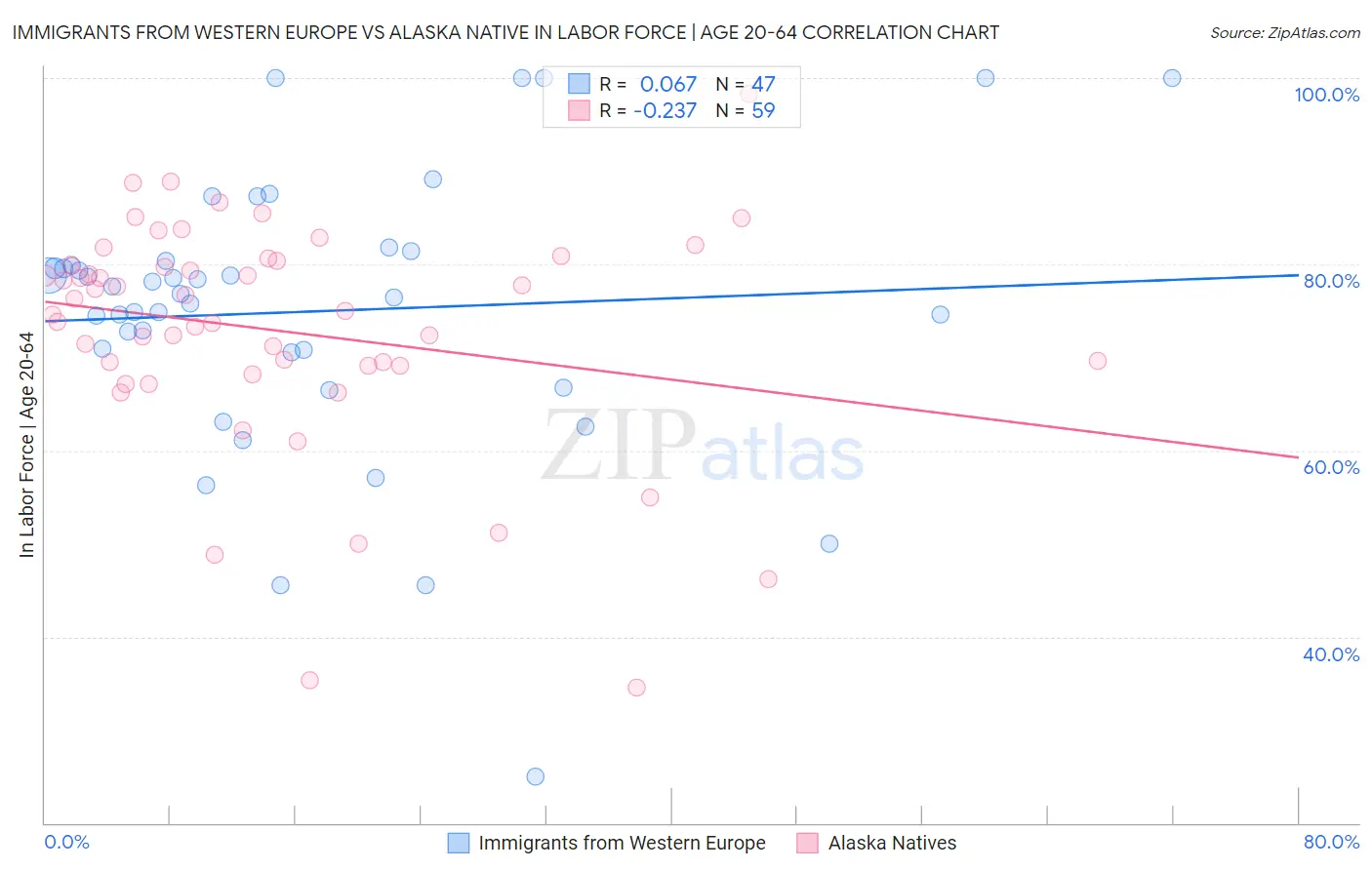 Immigrants from Western Europe vs Alaska Native In Labor Force | Age 20-64