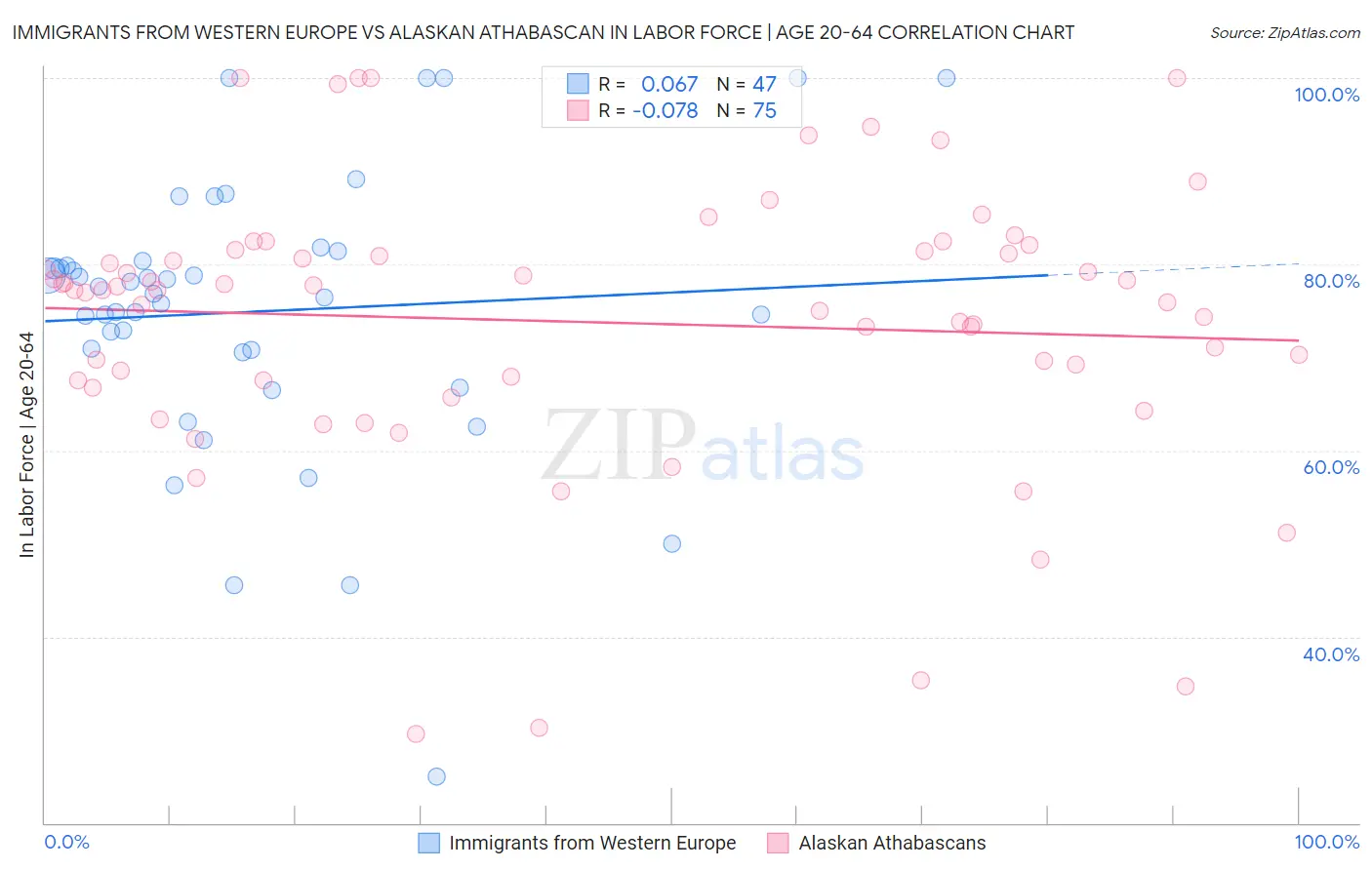 Immigrants from Western Europe vs Alaskan Athabascan In Labor Force | Age 20-64