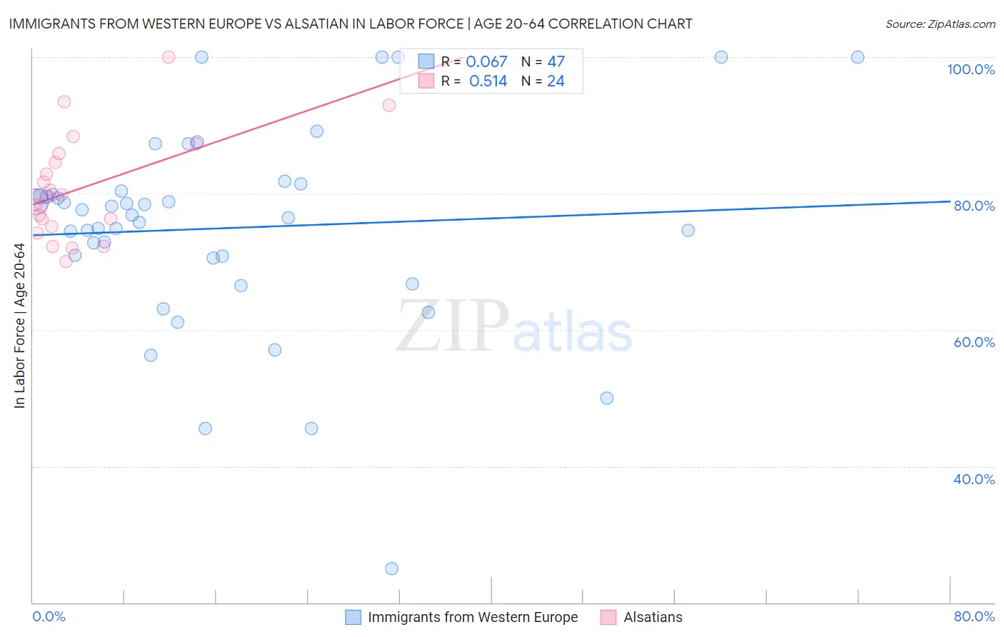 Immigrants from Western Europe vs Alsatian In Labor Force | Age 20-64