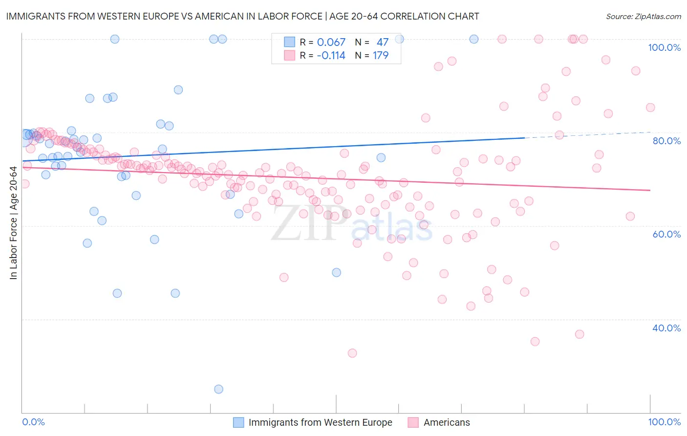 Immigrants from Western Europe vs American In Labor Force | Age 20-64