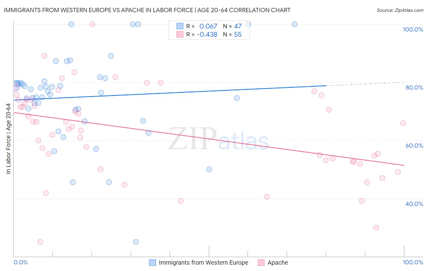 Immigrants from Western Europe vs Apache In Labor Force | Age 20-64