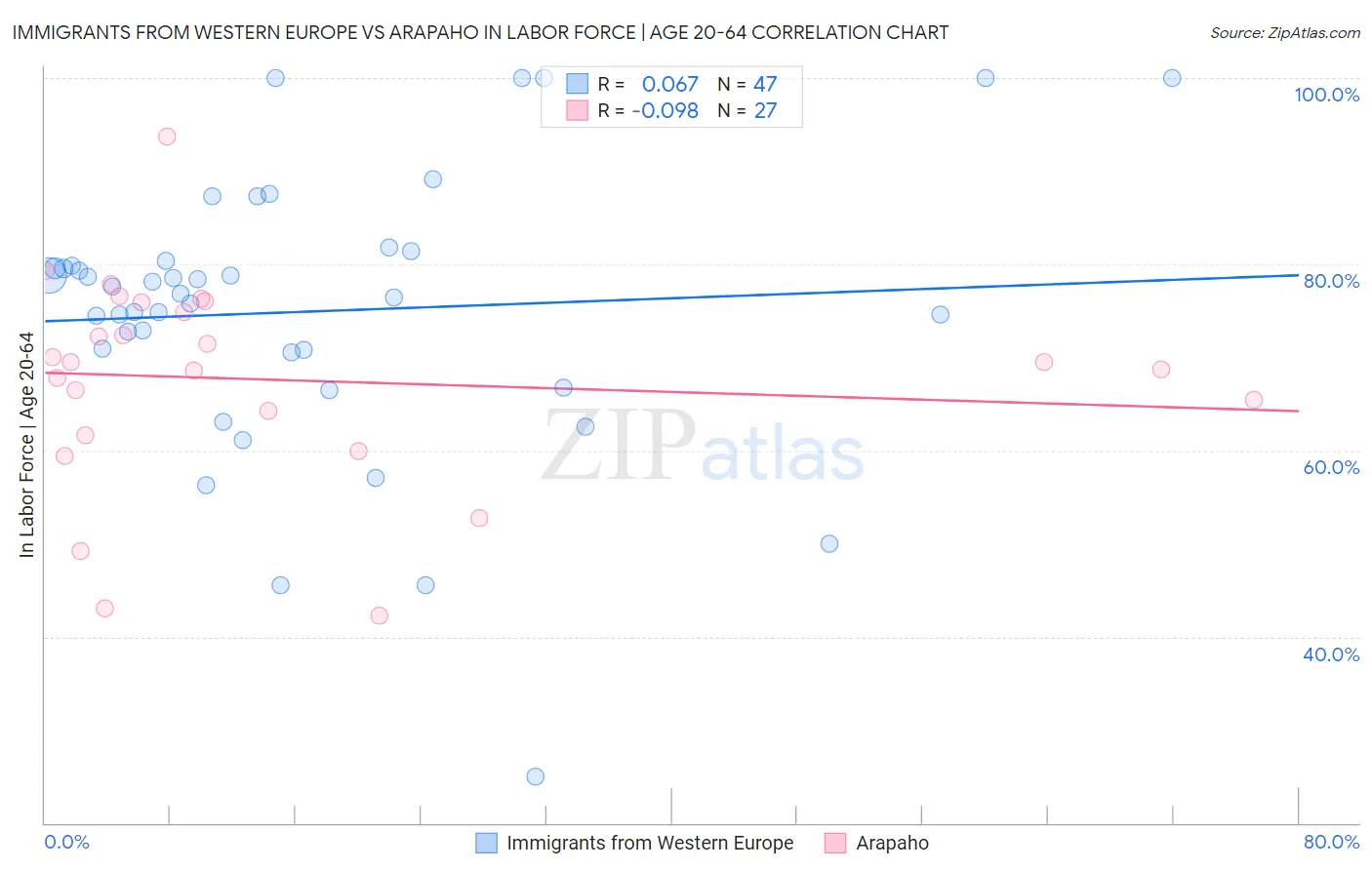 Immigrants from Western Europe vs Arapaho In Labor Force | Age 20-64