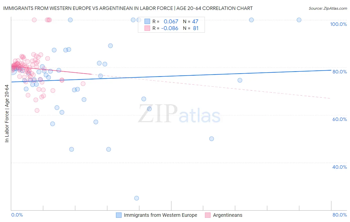 Immigrants from Western Europe vs Argentinean In Labor Force | Age 20-64