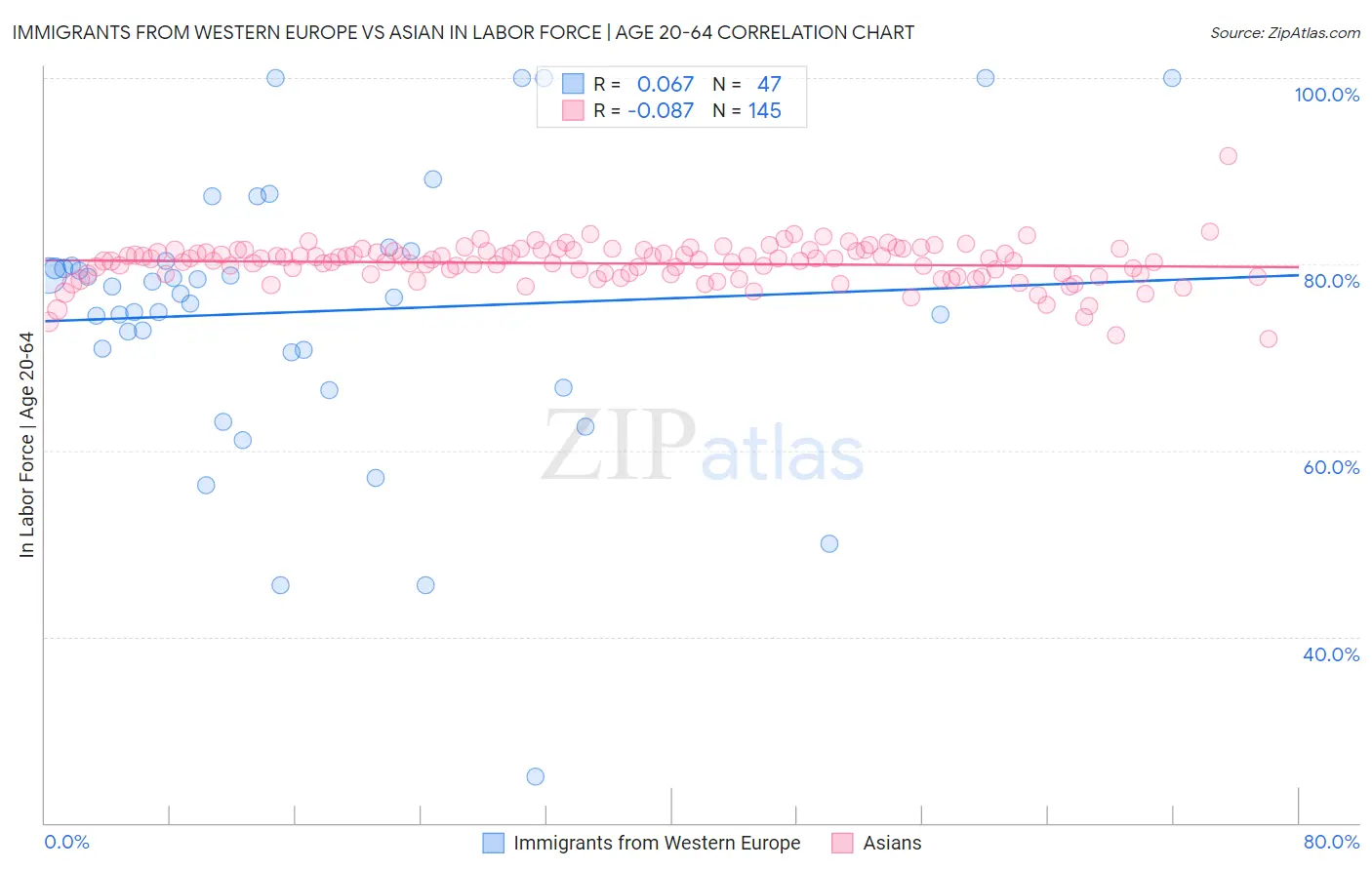 Immigrants from Western Europe vs Asian In Labor Force | Age 20-64