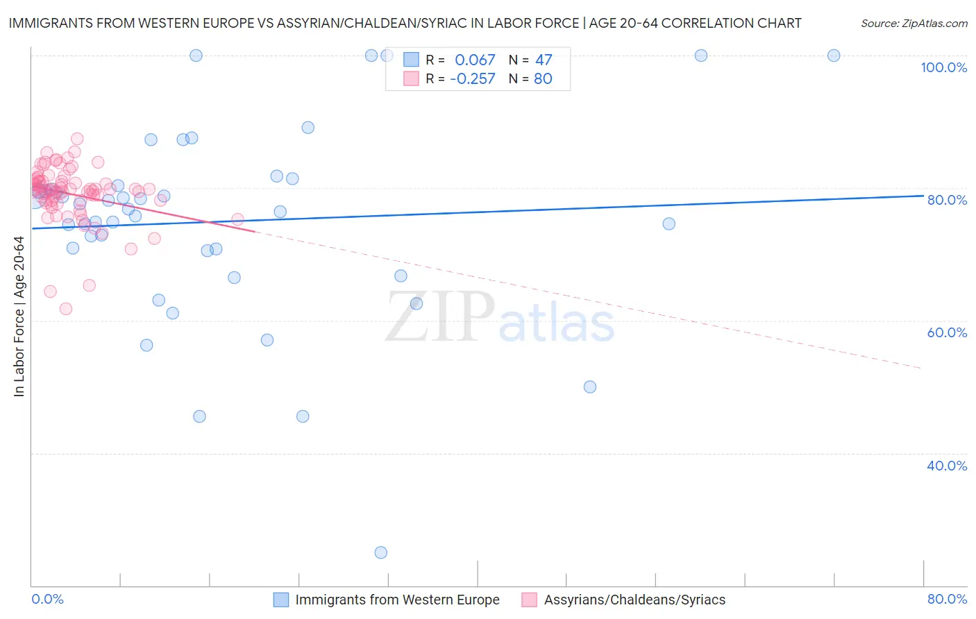 Immigrants from Western Europe vs Assyrian/Chaldean/Syriac In Labor Force | Age 20-64