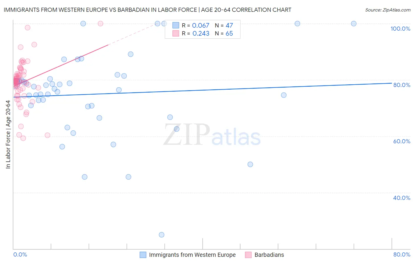 Immigrants from Western Europe vs Barbadian In Labor Force | Age 20-64