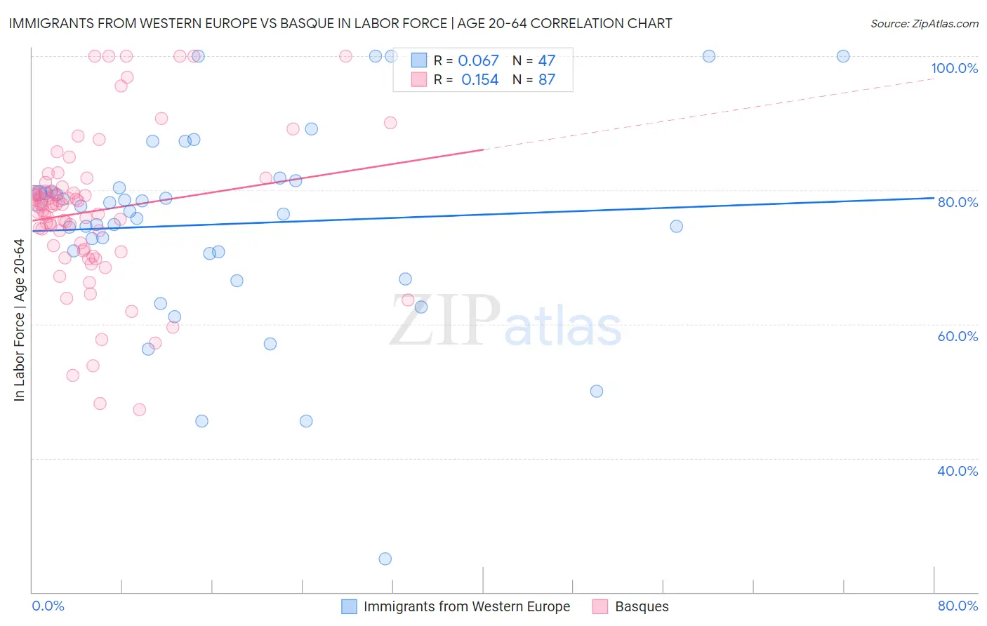 Immigrants from Western Europe vs Basque In Labor Force | Age 20-64