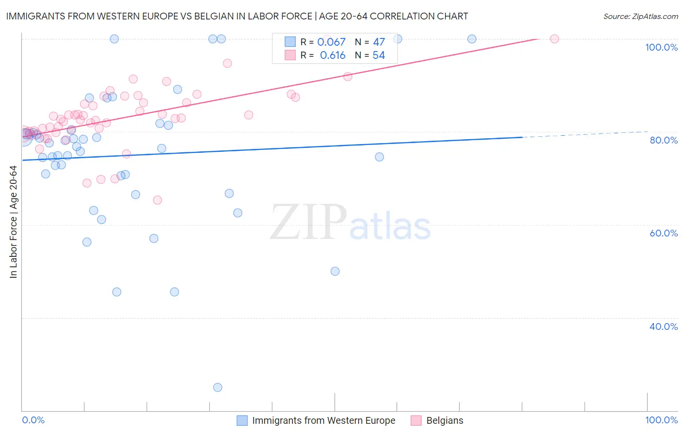 Immigrants from Western Europe vs Belgian In Labor Force | Age 20-64